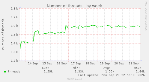 Number of threads