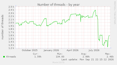 Number of threads