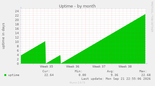Uptime