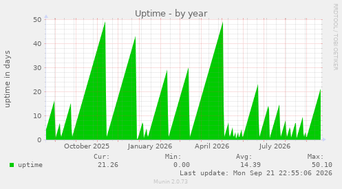 Uptime