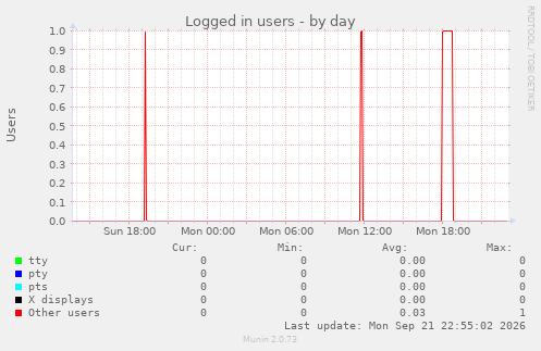 Logged in users