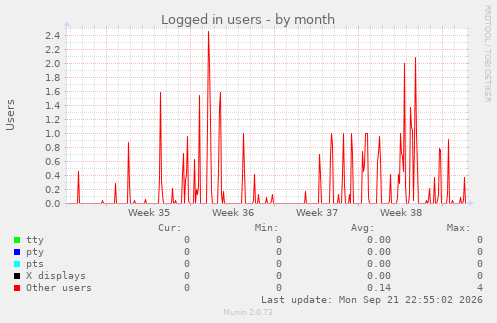 Logged in users