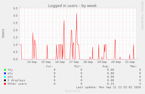 Logged in users