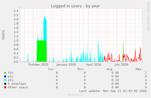 Logged in users