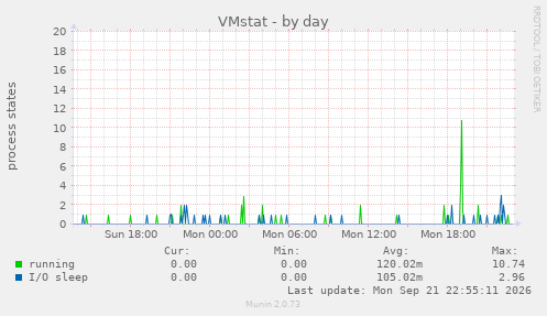 VMstat